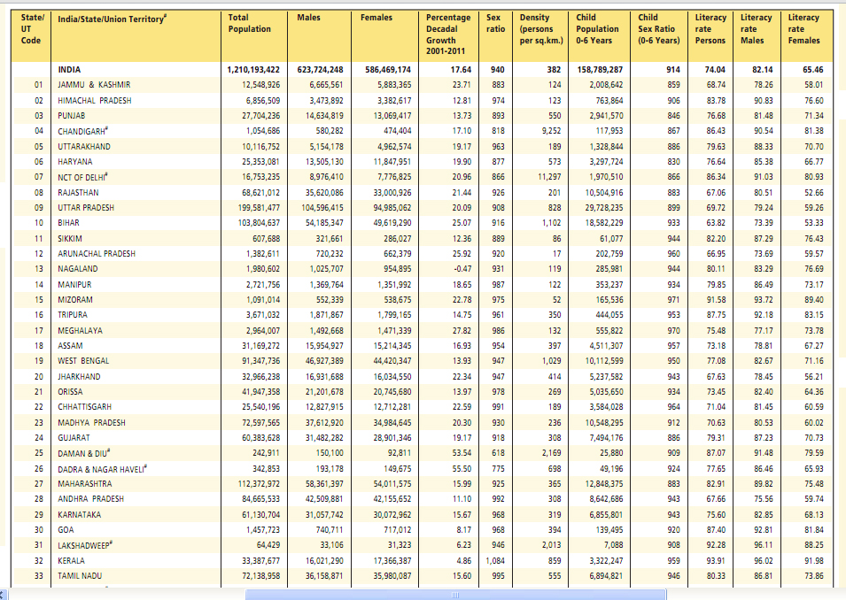Some important facts about the population of India